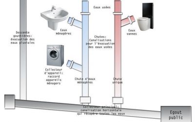 Installation sanitaire et canalisations : les normes DTU 60.1 et 60.11